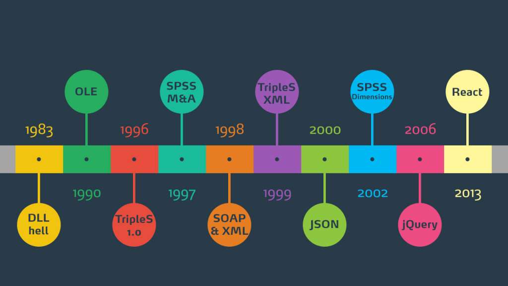 Timeline